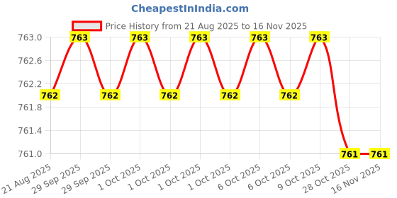 moglix.com QTH QTH403 12mm Pipe Wrench qth Price History Graph from 21 Aug 2025 to 15 Nov 2025