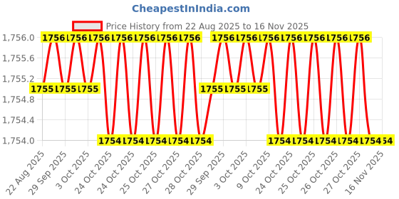 moglix.com QTH QTH406 12 inch and 18 inch Pipe Wrench qth Price History Graph from 22 Aug 2025 to 15 Nov 2025