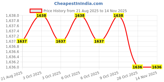 moglix.com QTH QTH409 12mm Pipe Wrench qth Price History Graph from 21 Aug 2025 to 13 Nov 2025