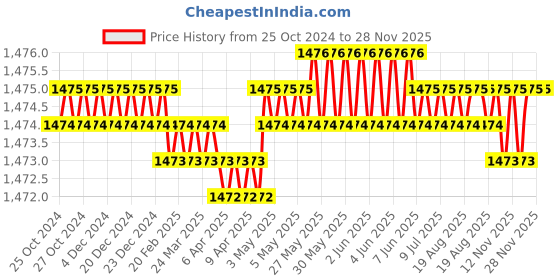 moglix.com Qualitex QB80 600W Nylon Green Thunder Variable Speed Electric Air Blower qualitex Price History Graph from 25 Oct 2024 to 28 Nov 2025