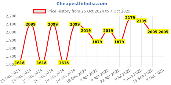 moglix.com Quantes 150kg 3 Steps PPCP &a; Aluminium Silver Foldable Multipurpose Ladder with Platform, QStairway3S quantes Price History Graph from 25 Oct 2024 to 7 Oct 2025