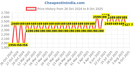 moglix.com Quantes 150kg 4 Steps PPCP &a; Aluminium Silver Foldable Multipurpose Ladder with Platform, QStairway4S quantes Price History Graph from 26 Oct 2024 to 7 Oct 2025