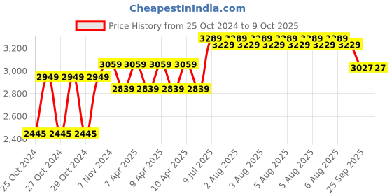 moglix.com Quantes 150kg 5 Steps PPCP &a; Aluminium Silver Foldable Multipurpose Ladder with Platform, QStairway5S quantes Price History Graph from 25 Oct 2024 to 8 Oct 2025