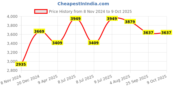 moglix.com Quantes 150kg 6 Steps PPCP &a; Aluminium Silver Foldable Multipurpose Ladder with Platform, QStairway6S quantes Price History Graph from 8 Nov 2024 to 9 Oct 2025