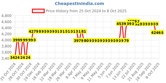 moglix.com Quantes 150kg 7 Steps PPCP &a; Aluminium Silver Foldable Multipurpose Ladder with Platform, QStairway7S quantes Price History Graph from 25 Oct 2024 to 7 Oct 2025