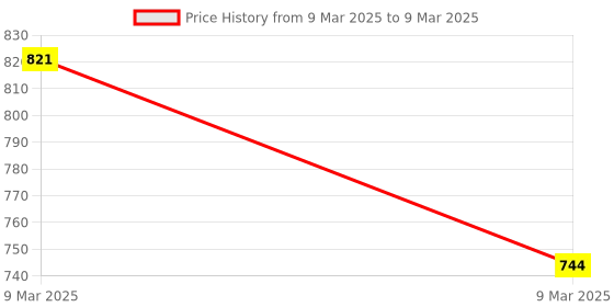 moglix.com Quartet 24V 2A Pulse Generator with SMPS Technology, PSU50-24 quartet Price History Graph from 9 Mar 2025 to 9 Mar 2025