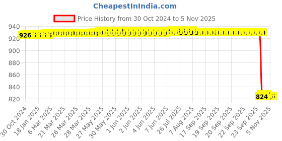 moglix.com Quba 3 Litre Aluminium Inner Lid Induction Base Silver Pressure Cooker, QU3LTRCSS quba Price History Graph from 30 Oct 2024 to 5 Nov 2025