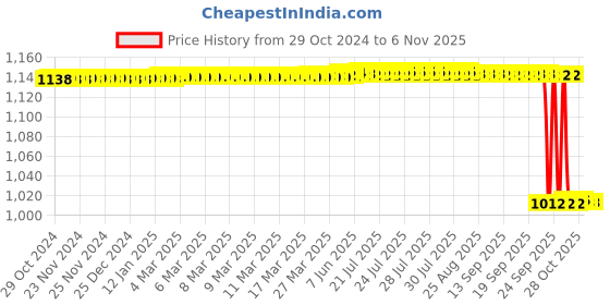 moglix.com Quba 5 Litre Aluminium Inner Lid Induction Base Silver Pressure Cooker, QU5LTRSSR quba Price History Graph from 29 Oct 2024 to 6 Nov 2025