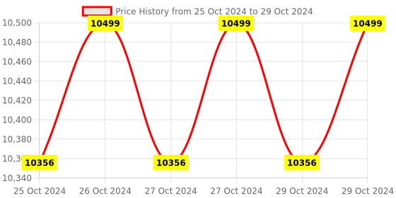 moglix.com Quba Absolute 25 Litre Steel 2-Way Access Digital Safe Locker with 1 Year Warranty, QSS-006 quba Price History Graph from 25 Oct 2024 to 29 Oct 2024