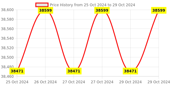 moglix.com Quba Blink 71 Litre Steel 3-Way Access Digital Safe Locker with 1 Year Warranty, QSS-001 quba Price History Graph from 25 Oct 2024 to 29 Oct 2024