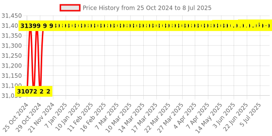 moglix.com Quba Cleo 38 Litre Steel 3-Way Access Digital Safe Locker with 1 Year Warranty, QSS-003 quba Price History Graph from 25 Oct 2024 to 8 Jul 2025