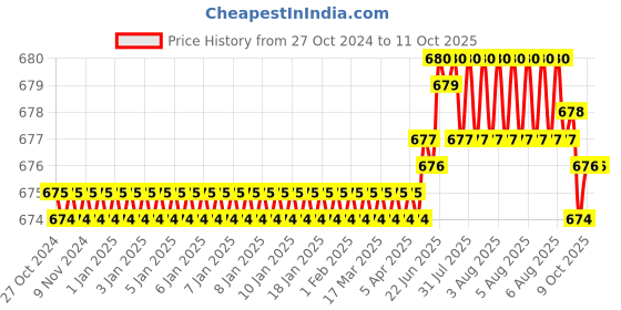 moglix.com Quba Q-202 10 Inch Stainless Steel Chrome Finish Computer Key Cylinder Lock, Q-202-SS quba Price History Graph from 27 Oct 2024 to 11 Oct 2025