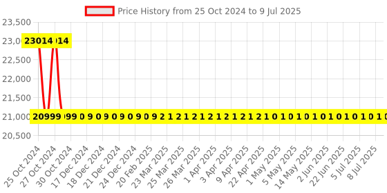 moglix.com Quba Qdot 35-50mm Gold Rim 4 Way Access Digital Lock quba Price History Graph from 25 Oct 2024 to 9 Jul 2025