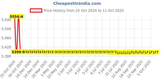 moglix.com Quba Qsense 15-22mm Flushed Furniture Lock with Fingerprint quba Price History Graph from 25 Oct 2024 to 10 Oct 2025