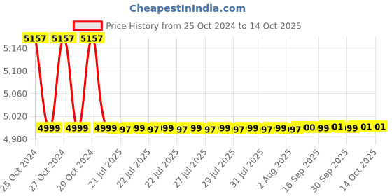 moglix.com Quba Qsense 15-22mm Furniture Lock with Fingerprint &a; Password quba Price History Graph from 25 Oct 2024 to 13 Oct 2025