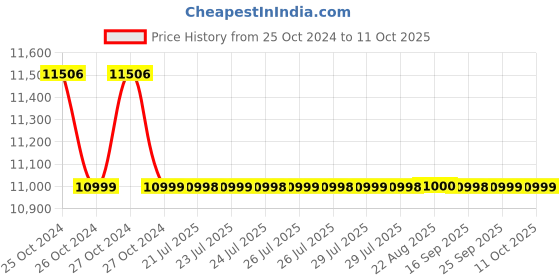 moglix.com Quba Qtron 35-50mm Black 2 Way Access Rim Lock quba Price History Graph from 25 Oct 2024 to 11 Oct 2025