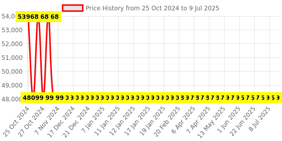 moglix.com Quba Quantra 45-120mm Black Push &a; Pull 5 Way Access Digital Lock quba Price History Graph from 25 Oct 2024 to 9 Jul 2025