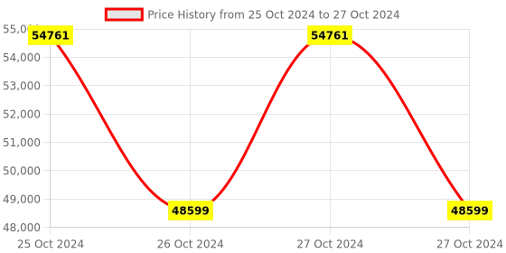 moglix.com Quba Quantra 45-120mm Gold Push &a; Pull 5 Way Access Digital Lock quba Price History Graph from 25 Oct 2024 to 27 Oct 2024