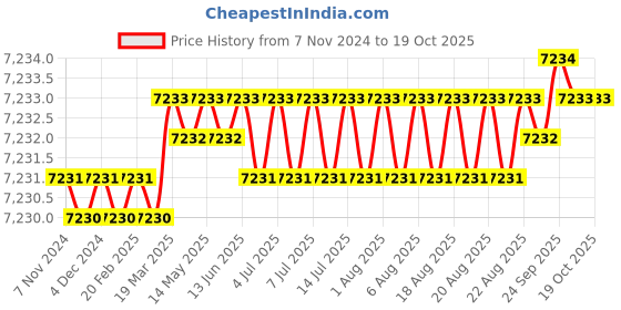 moglix.com Quba Stainless Steel Antique Brass Finish Both Side Key Rim Lock with Dimple Key, 910.0233.4110 quba Price History Graph from 7 Nov 2024 to 17 Oct 2025
