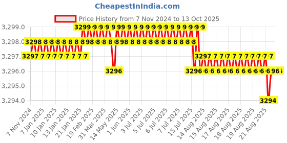 moglix.com Quba Stainless Steel Chrome Finish Both Side Key Trident Rim Dead Lock with Dimple Key, 910.0241.4106 quba Price History Graph from 7 Nov 2024 to 13 Oct 2025