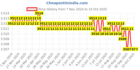moglix.com Quba Stainless Steel Chrome Finish Both Side Key Trident Rim Lock with Dimple Key, 910.0239.4106 quba Price History Graph from 7 Nov 2024 to 9 Oct 2025