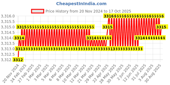 moglix.com Quba Stainless Steel Chrome Finish One Side Key &a; Other Knob Trident Rim Lock with Dimple Key, 910.0238.4006 quba Price History Graph from 20 Nov 2024 to 16 Oct 2025