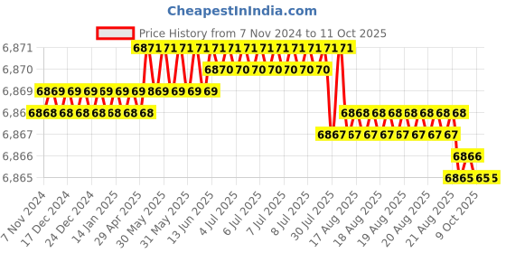 moglix.com Quba Stainless Steel MB Finish Both Side Key Rim Lock with Dimple Key, 910.0233.4133 quba Price History Graph from 7 Nov 2024 to 10 Oct 2025