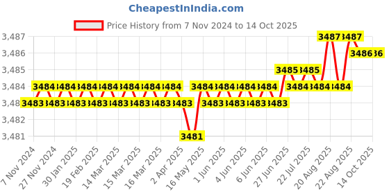 moglix.com Quba Stainless Steel MG Finish Both Side Key Trident Rim Dead Lock with Dimple Key, 910.0241.4134 quba Price History Graph from 7 Nov 2024 to 13 Oct 2025