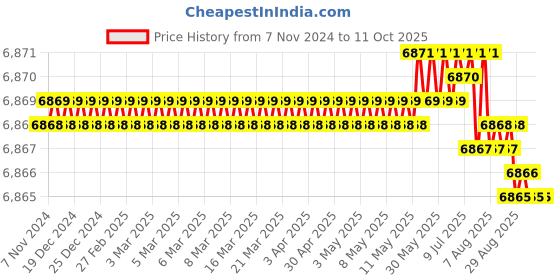 moglix.com Quba Stainless Steel MGPC Finish Both Side Key Strong Hold Dead Lock with Dimple Key, 910.0235.4134 quba Price History Graph from 7 Nov 2024 to 10 Oct 2025