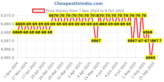 moglix.com Quba Stainless Steel MGPC Finish Both Side Key Strong Hold Lock with Dimple Key, 910.0233.4134 quba Price History Graph from 7 Nov 2024 to 6 Oct 2025