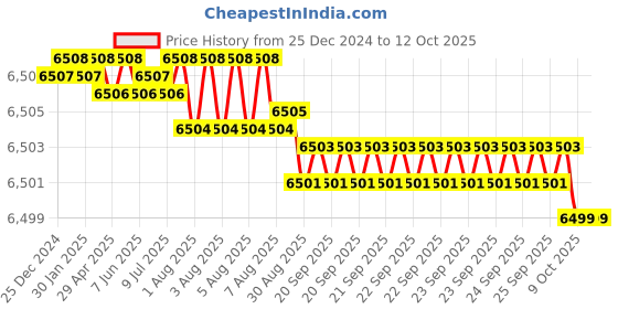 moglix.com Quba Stainless Steel MGPC Finish One Side Key &a; Other Knob Strong Hold Dead Lock with Dimple Key, 910.0234.4034 quba Price History Graph from 25 Dec 2024 to 12 Oct 2025