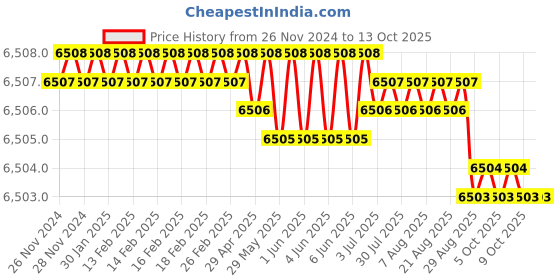 moglix.com Quba Stainless Steel MGPC Finish One Side Key &a; Other Knob Strong Hold Lock with Dimple Key, 910.0232.4034 quba Price History Graph from 26 Nov 2024 to 12 Oct 2025