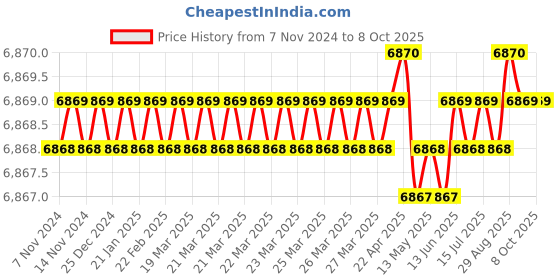 moglix.com Quba Stainless Steel TB Finish Both Side Key Rim Lock with Dimple Key, 910.0233.4135 quba Price History Graph from 7 Nov 2024 to 8 Oct 2025