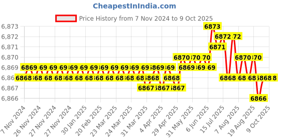 moglix.com Quba Stainless Steel TB Finish Both Side Key Rim Lock with Dimple Key, 910.0235.4135 quba Price History Graph from 7 Nov 2024 to 8 Oct 2025
