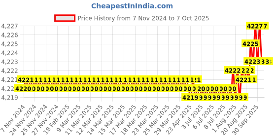moglix.com Quba Vertibolt Stainless Steel MGPC Finish Both Side Key Rim Lock with Dimple Key, 910.0231.4134 quba Price History Graph from 7 Nov 2024 to 7 Oct 2025