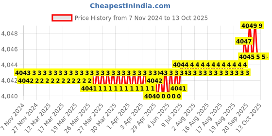 moglix.com Quba Vertibolt Stainless Steel MGPC Finish One Side Key &a; Knob Rim Lock with Dimple Key, 910.0230.4034 quba Price History Graph from 7 Nov 2024 to 13 Oct 2025