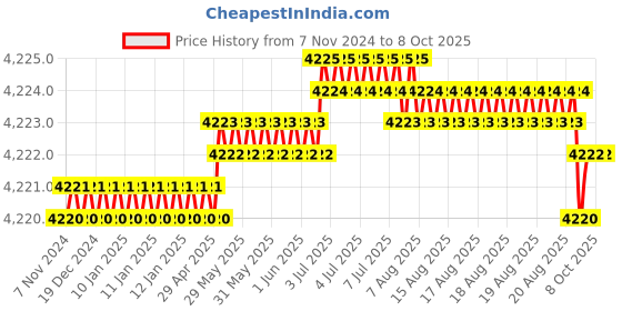 moglix.com Quba Vertibolt Stainless Steel TB Finish Both Side Key Rim Lock with Dimple Key, 910.0231.4135 quba Price History Graph from 7 Nov 2024 to 8 Oct 2025