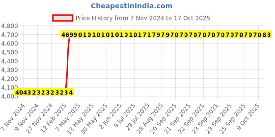 moglix.com Quba Vertibolt Stainless Steel TB Finish One Side Key &a; Knob Rim Lock with Dimple Key, 910.0230.4035 quba Price History Graph from 7 Nov 2024 to 16 Oct 2025