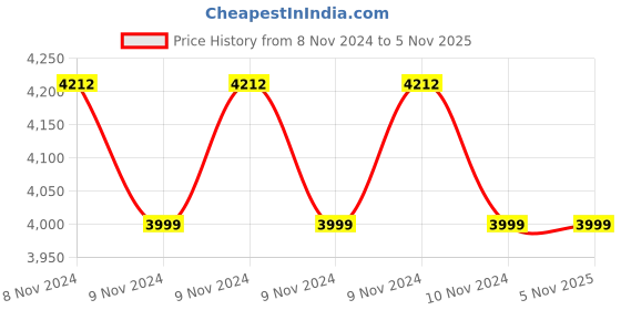 moglix.com Qubo 2MP Full HD 1080p Black Dash Camera Pro with Wide Angle View, G-Sensor &a; WiFi qubo Price History Graph from 8 Nov 2024 to 4 Nov 2025