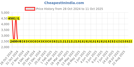 moglix.com Qubo Smart Home Security Camera qubo Price History Graph from 28 Oct 2024 to 10 Oct 2025