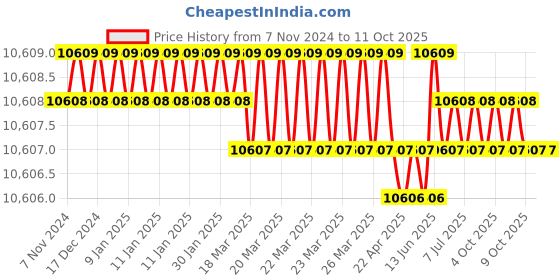 moglix.com Quick 10W Solder Wire Feeder, 373C quick Price History Graph from 7 Nov 2024 to 11 Oct 2025