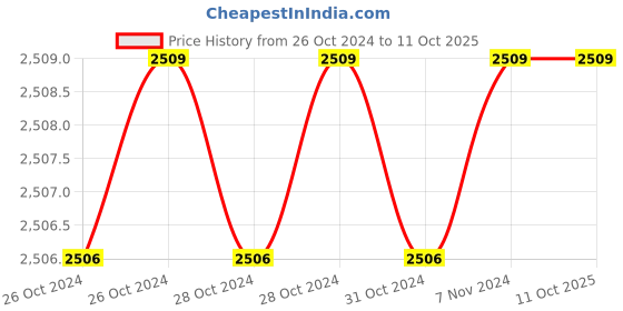 moglix.com Quick 858D 30W SMD Rework Station quick Price History Graph from 26 Oct 2024 to 10 Oct 2025