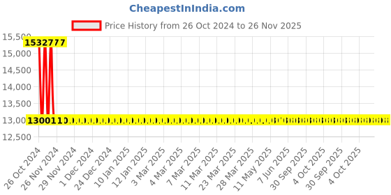 moglix.com Quick 90W Lead Free Corded Soldering Station, TS1100 quick Price History Graph from 26 Oct 2024 to 25 Nov 2025