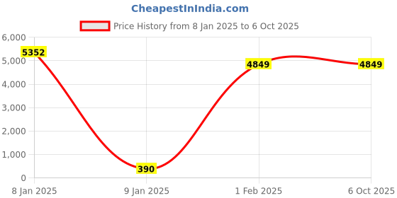 moglix.com QUIK-CHECK Plus HB 10 Litre Hemoglobin Meter with 60 Strips quik-check Price History Graph from 8 Jan 2025 to 6 Oct 2025