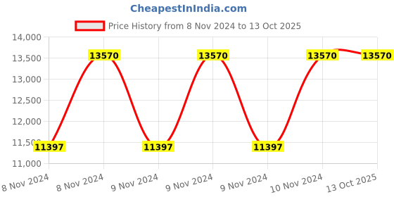 moglix.com R P Enterprises Cyclops High Back Office Chair, Dimensions: 60x60x80 cm r p enterprises Price History Graph from 8 Nov 2024 to 13 Oct 2025