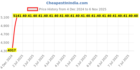 moglix.com R P Enterprises Fantasia High Back Brown Leatherette Office Chair, Dimensions: 60x60x80 cm r p enterprises Price History Graph from 4 Dec 2024 to 6 Nov 2025