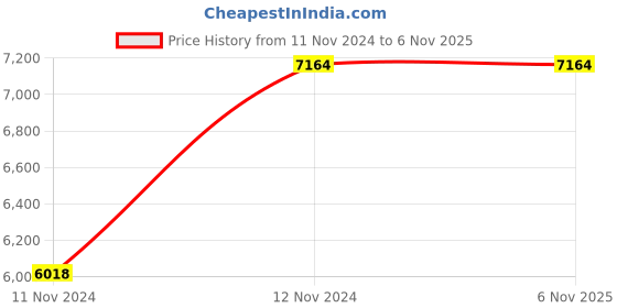 moglix.com R P Enterprises Sleek High Back Office Chair, Dimensions: 45x48x60 cm r p enterprises Price History Graph from 11 Nov 2024 to 5 Nov 2025