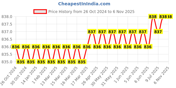 moglix.com R-Tek 0-9990ppm Water TDS Meter, TDS-3 (Pack of 2) r-tek Price History Graph from 26 Oct 2024 to 5 Nov 2025