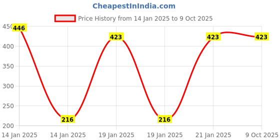 moglix.com R4 2000ml Silicon Urine Bag with Bottom Outlet for Patient (Pack of 5) r4 Price History Graph from 14 Jan 2025 to 8 Oct 2025