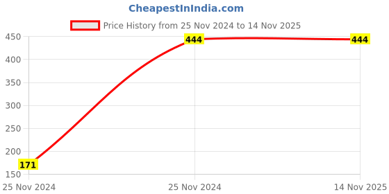 moglix.com RA Accessories 10x12cm Iron Black Tail Tidy Number Plate Holder for Pulsar NS200, RAA434GI ra accessories Price History Graph from 25 Nov 2024 to 14 Nov 2025